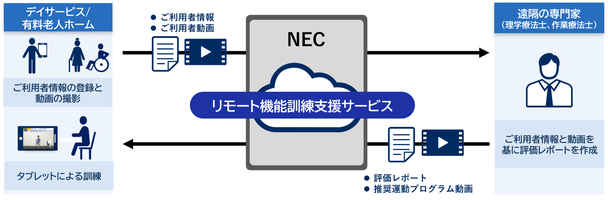 リード獲得施策とテレマーケティング支援で、介護事業所への導入を促進